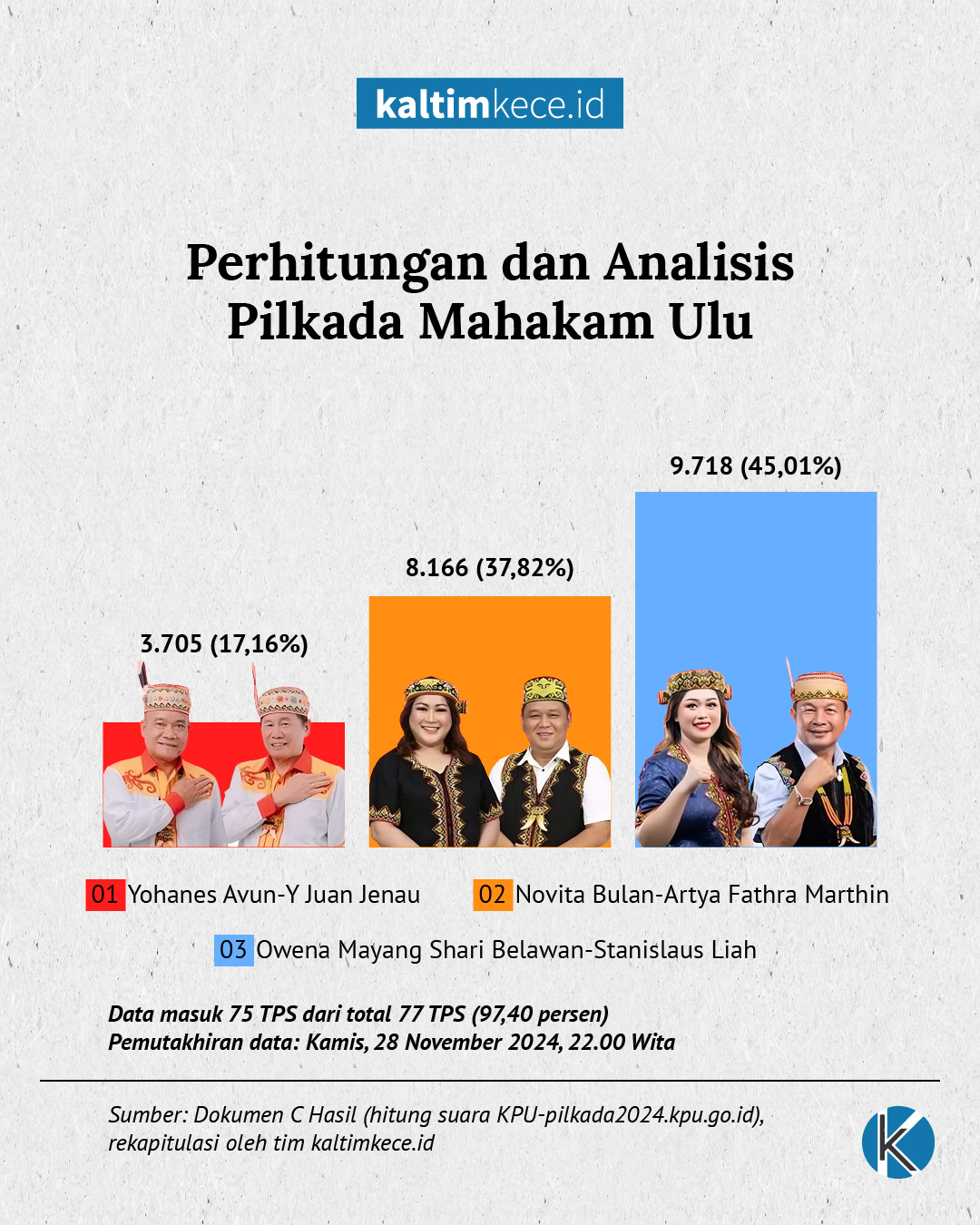 Hasil sementara raihan suara Pilkada Mahulu 2024 yang diolah tim kaltimkece.id