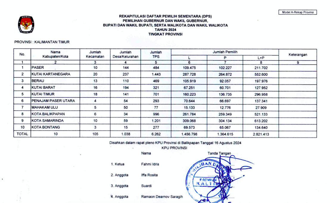 Daftar Pemilih Sementara untuk Pilgub Kaltim 2024. FOTO: DOKUMEN KPU KALTIM