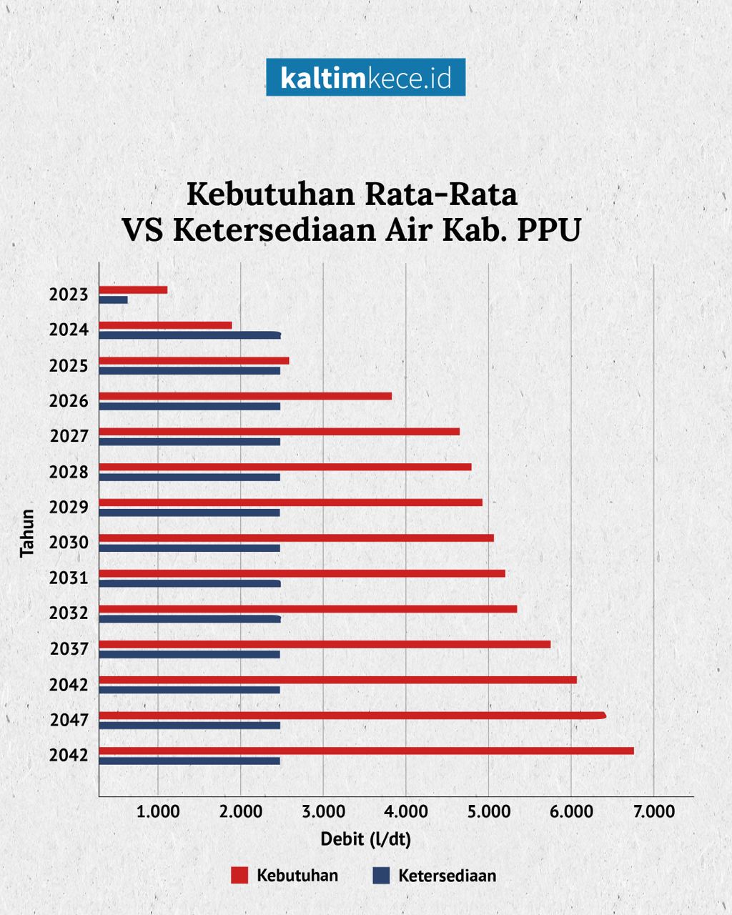 Sumber: Pengaruh Pembangunan Bendungan Sepaku Semoi terhadap Ketersediaan Air Baku di Kabupaten Penajam Paser Utara dan Pemindahan Ibu Kota Negara Indonesia. Jurnal Manajemen Aset Infrastruktur dan Fasilitas