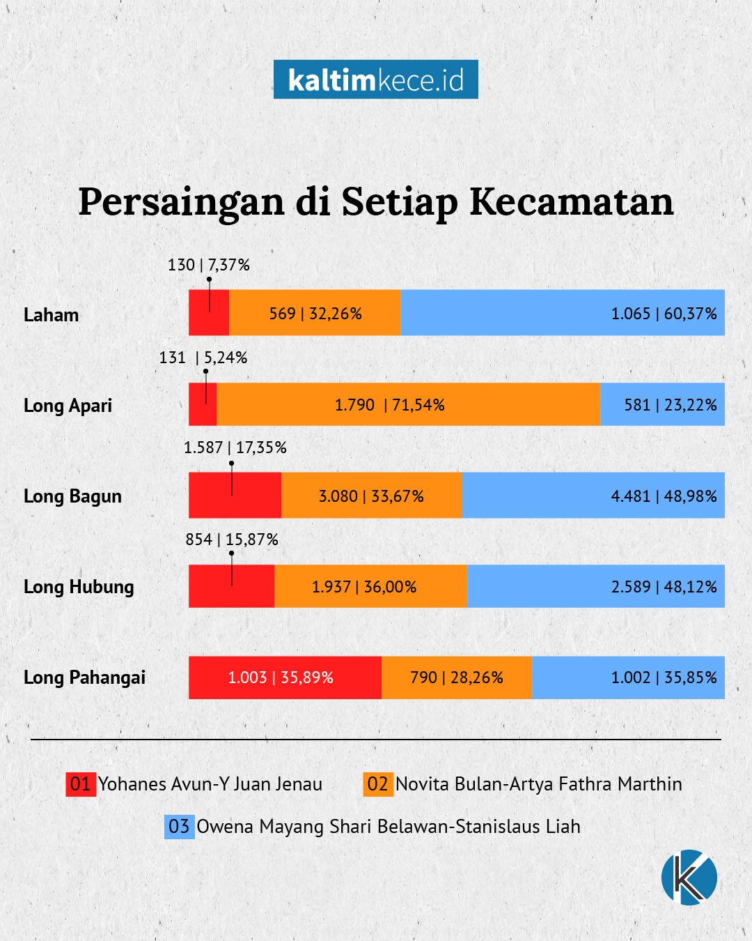 Perolehan suara sementara di setiap kecamatan berdasarkan dokumen C hasil yang diolah kaltimkece.id 